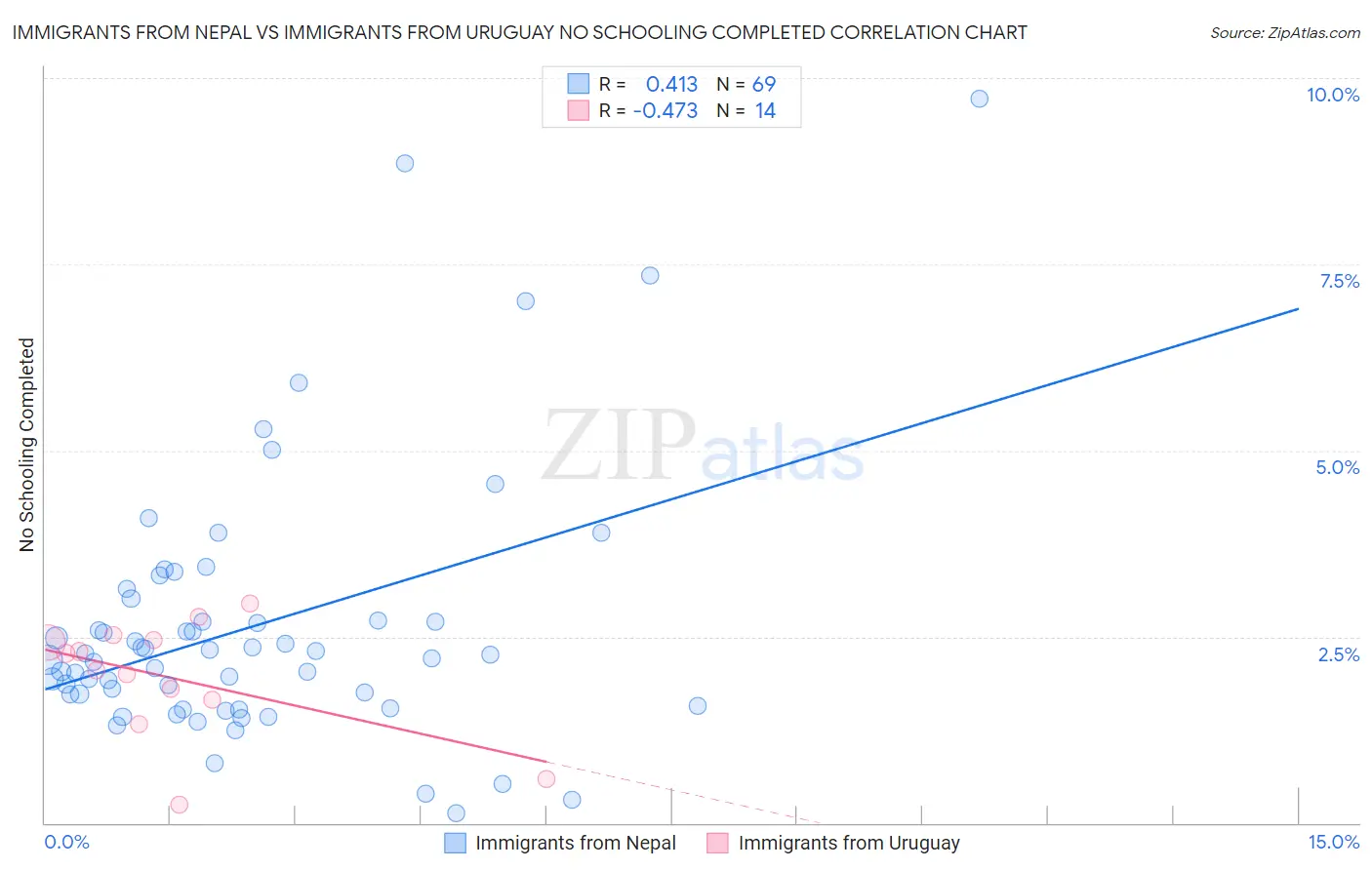 Immigrants from Nepal vs Immigrants from Uruguay No Schooling Completed