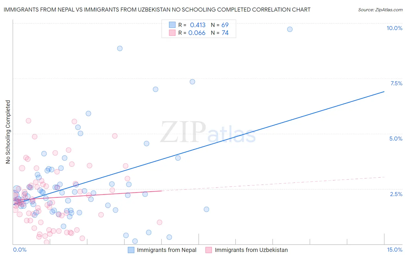 Immigrants from Nepal vs Immigrants from Uzbekistan No Schooling Completed