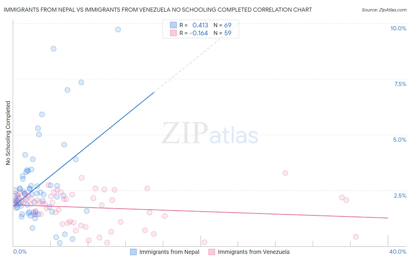 Immigrants from Nepal vs Immigrants from Venezuela No Schooling Completed