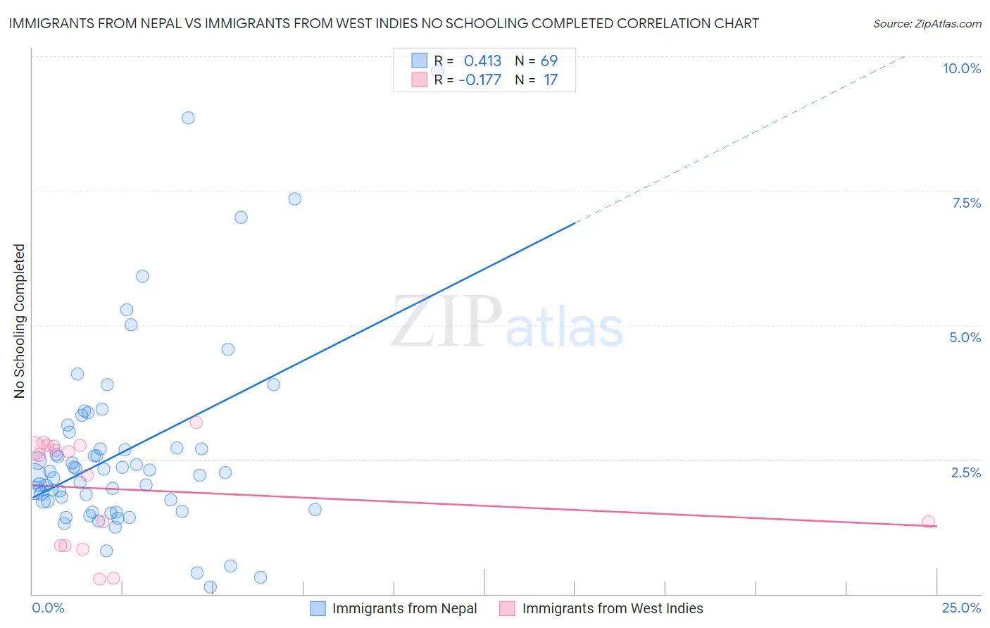 Immigrants from Nepal vs Immigrants from West Indies No Schooling Completed