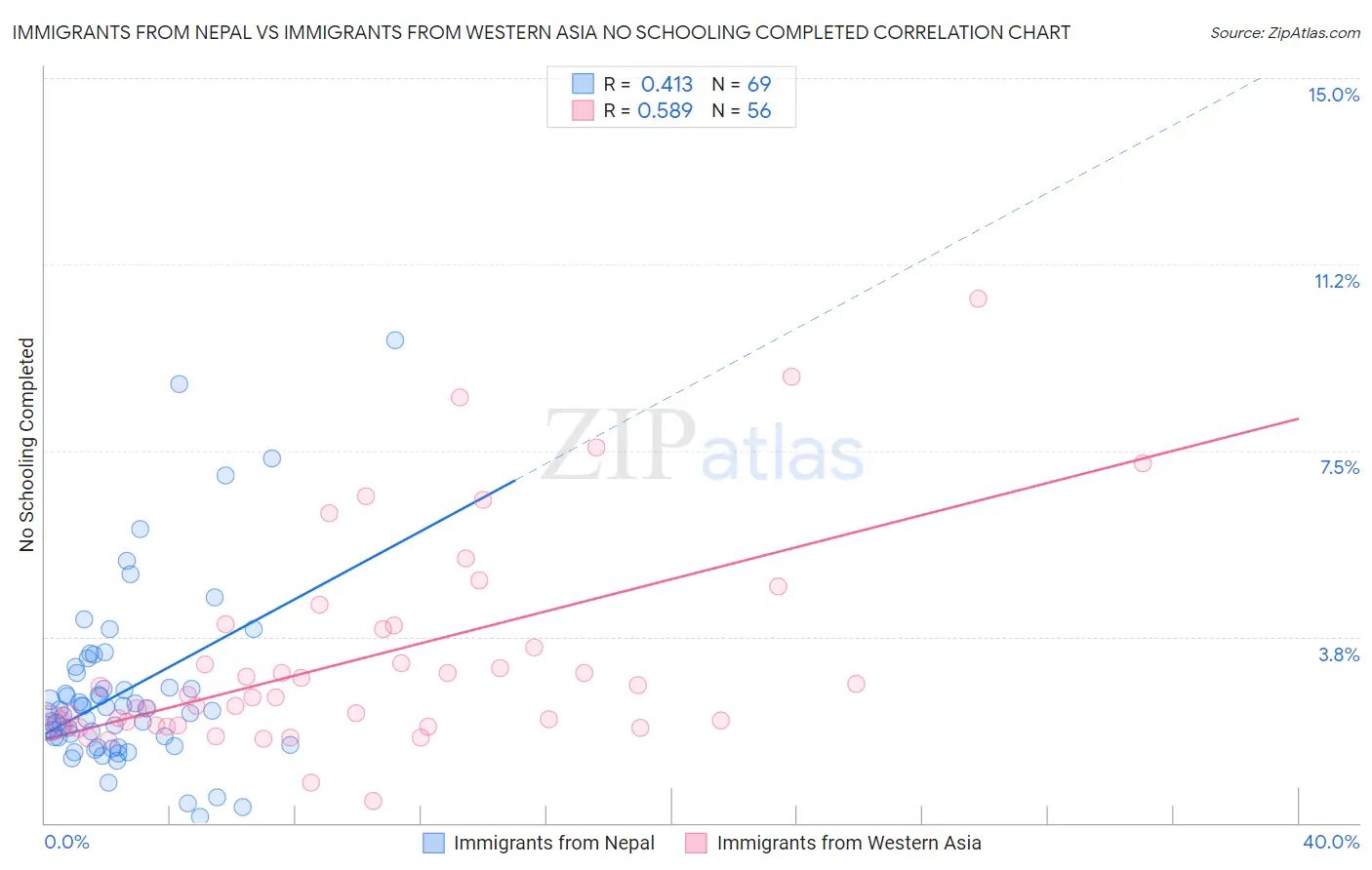 Immigrants from Nepal vs Immigrants from Western Asia No Schooling Completed