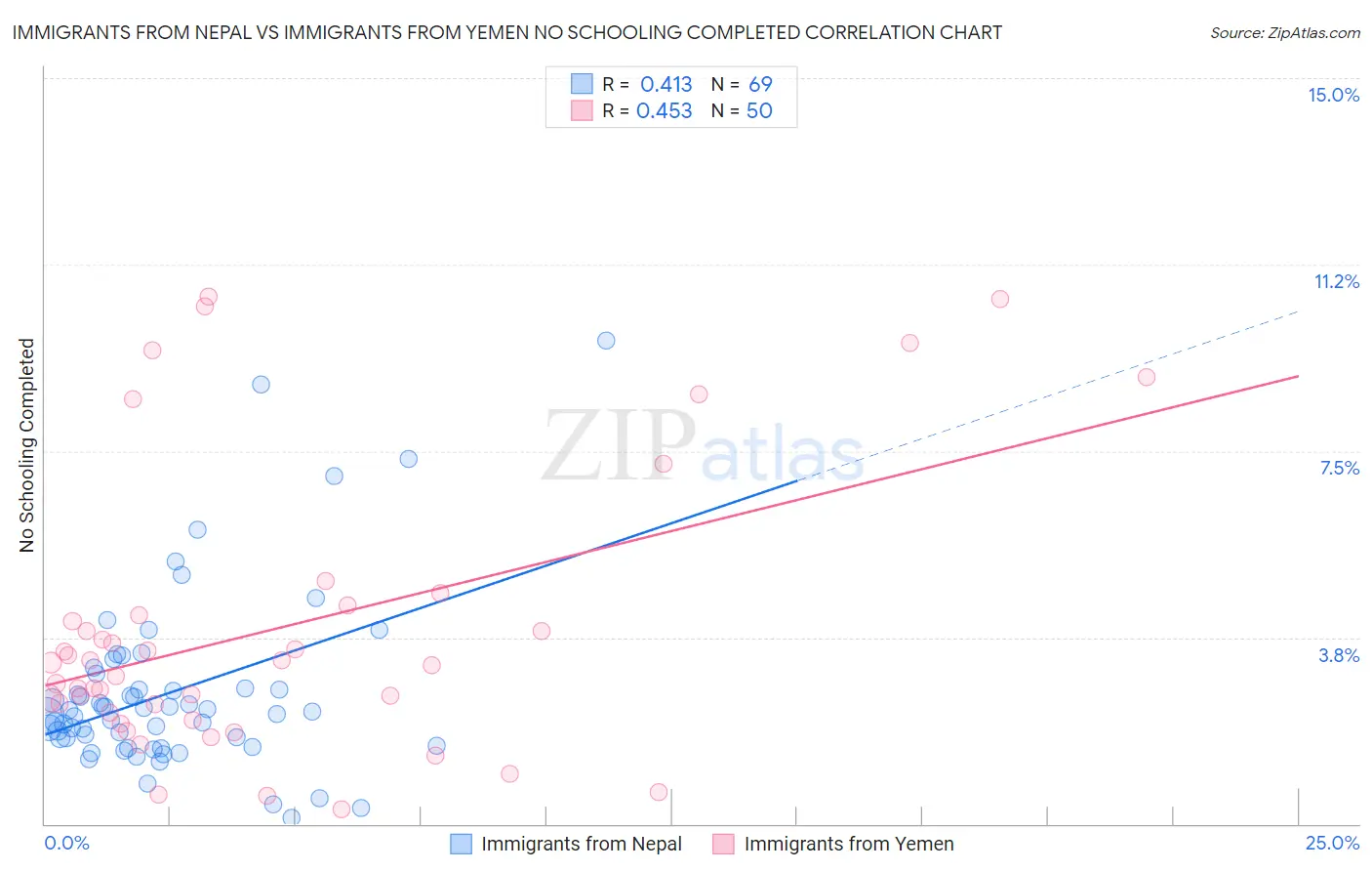Immigrants from Nepal vs Immigrants from Yemen No Schooling Completed