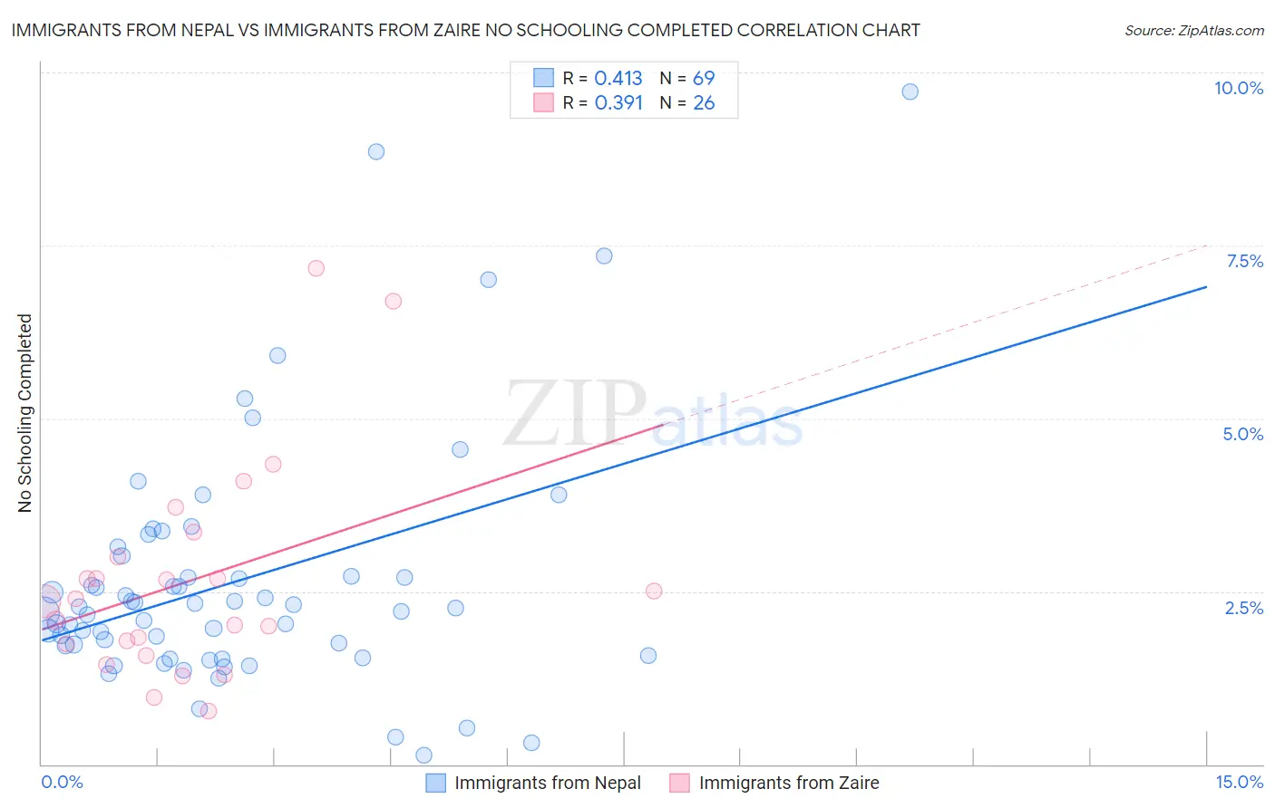 Immigrants from Nepal vs Immigrants from Zaire No Schooling Completed