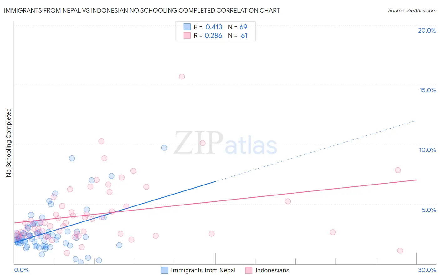Immigrants from Nepal vs Indonesian No Schooling Completed