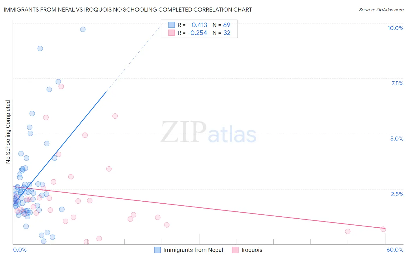 Immigrants from Nepal vs Iroquois No Schooling Completed