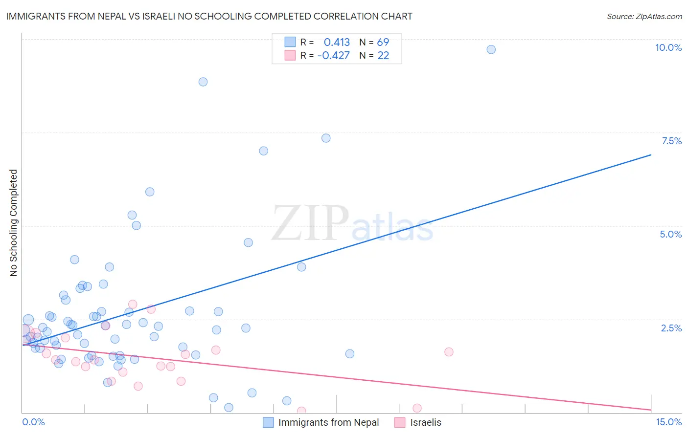 Immigrants from Nepal vs Israeli No Schooling Completed