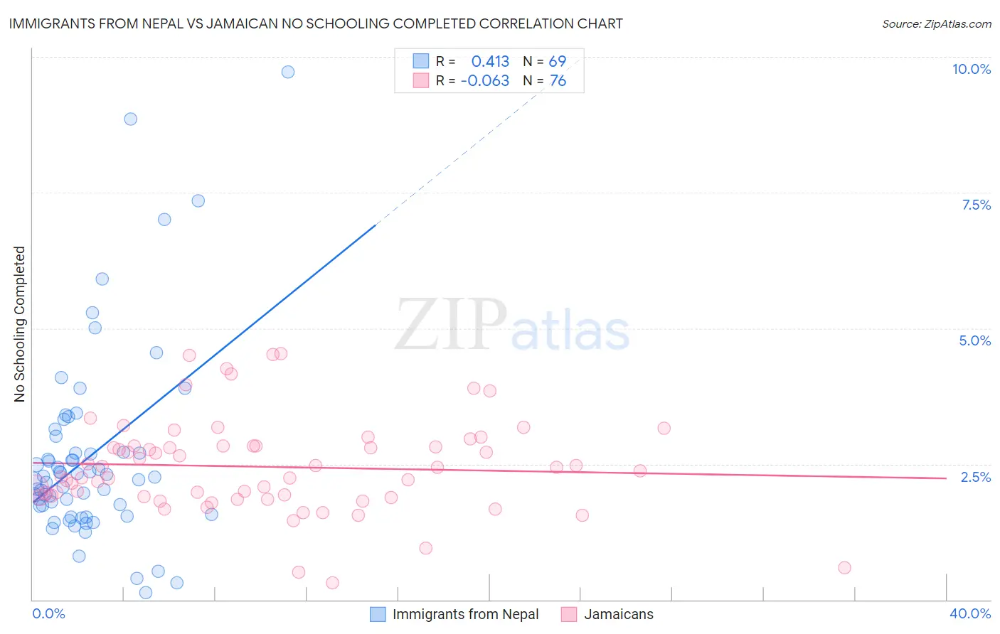 Immigrants from Nepal vs Jamaican No Schooling Completed