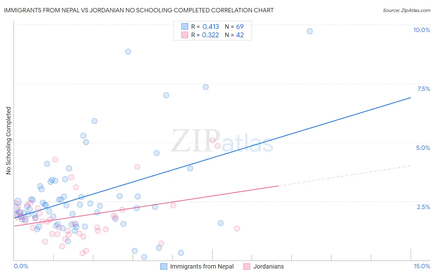 Immigrants from Nepal vs Jordanian No Schooling Completed