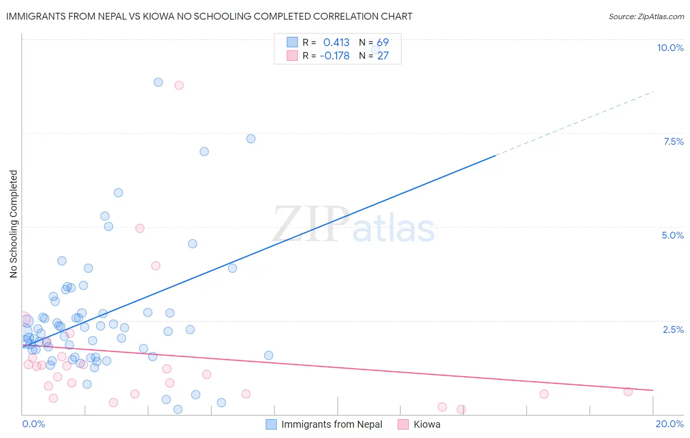 Immigrants from Nepal vs Kiowa No Schooling Completed