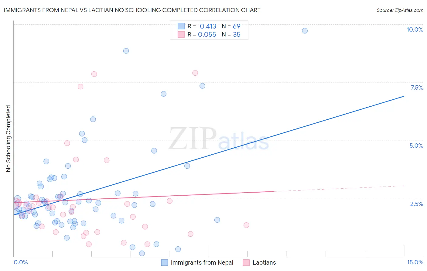 Immigrants from Nepal vs Laotian No Schooling Completed