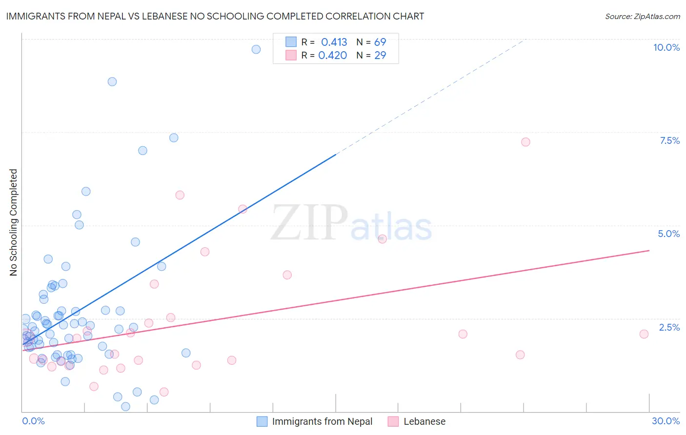 Immigrants from Nepal vs Lebanese No Schooling Completed