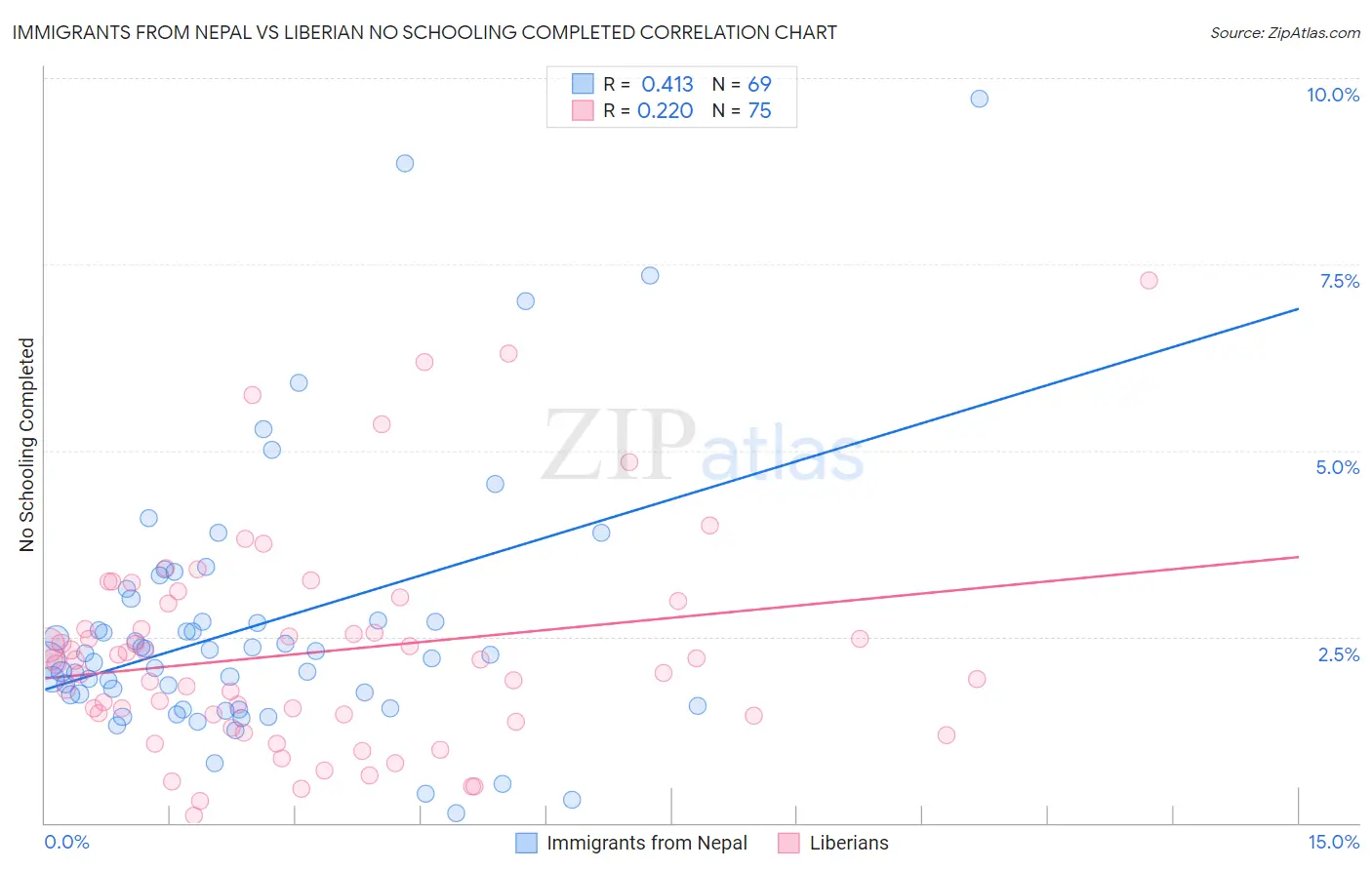 Immigrants from Nepal vs Liberian No Schooling Completed