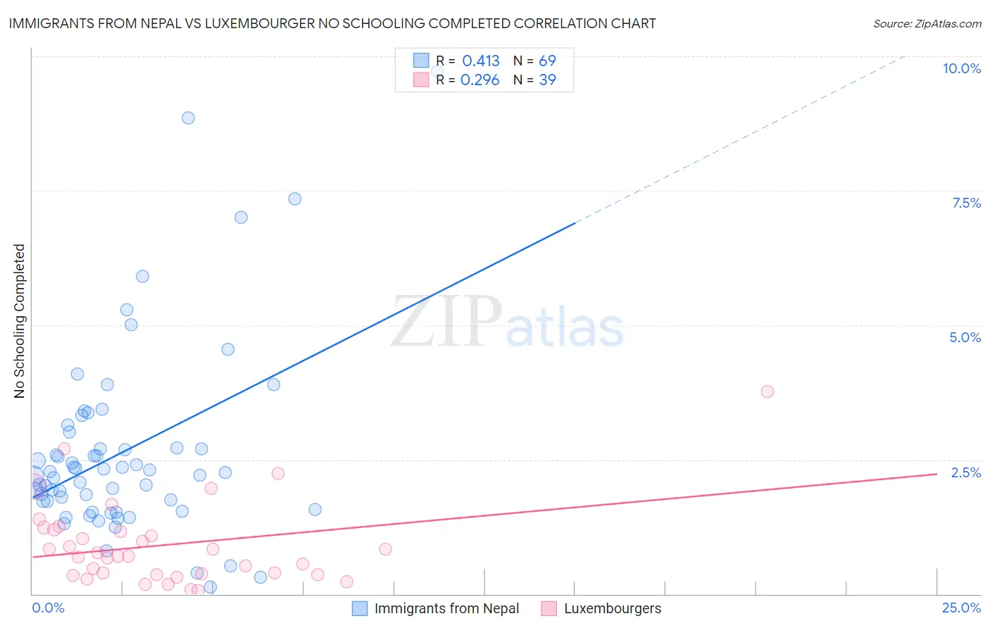 Immigrants from Nepal vs Luxembourger No Schooling Completed