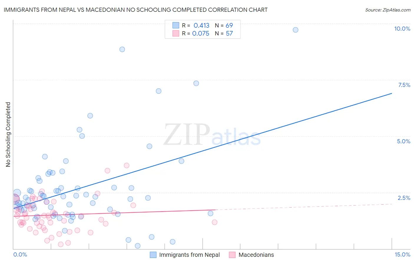 Immigrants from Nepal vs Macedonian No Schooling Completed