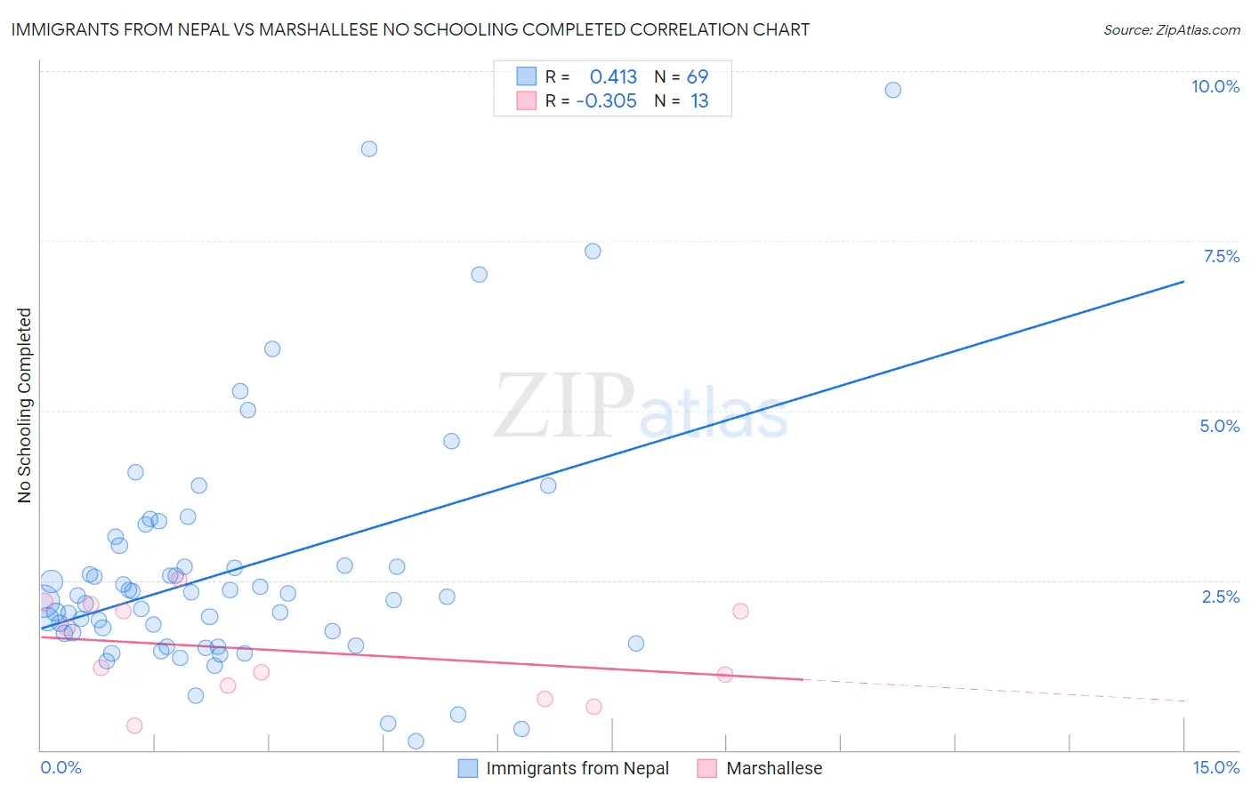 Immigrants from Nepal vs Marshallese No Schooling Completed