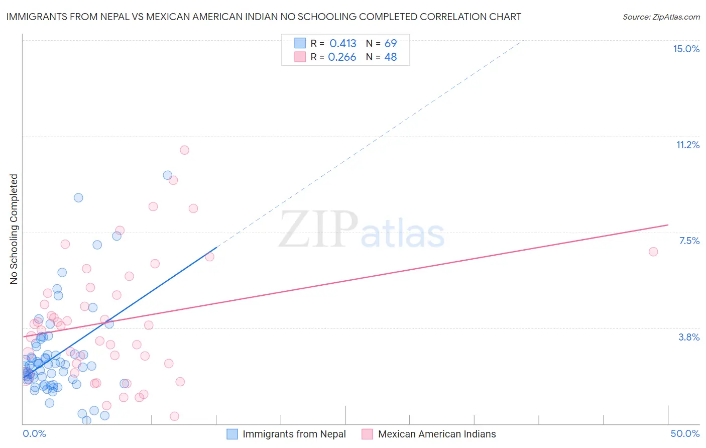 Immigrants from Nepal vs Mexican American Indian No Schooling Completed
