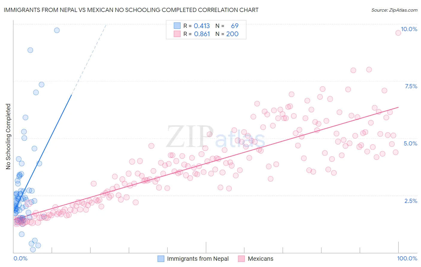 Immigrants from Nepal vs Mexican No Schooling Completed