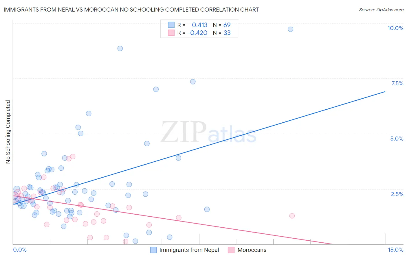 Immigrants from Nepal vs Moroccan No Schooling Completed