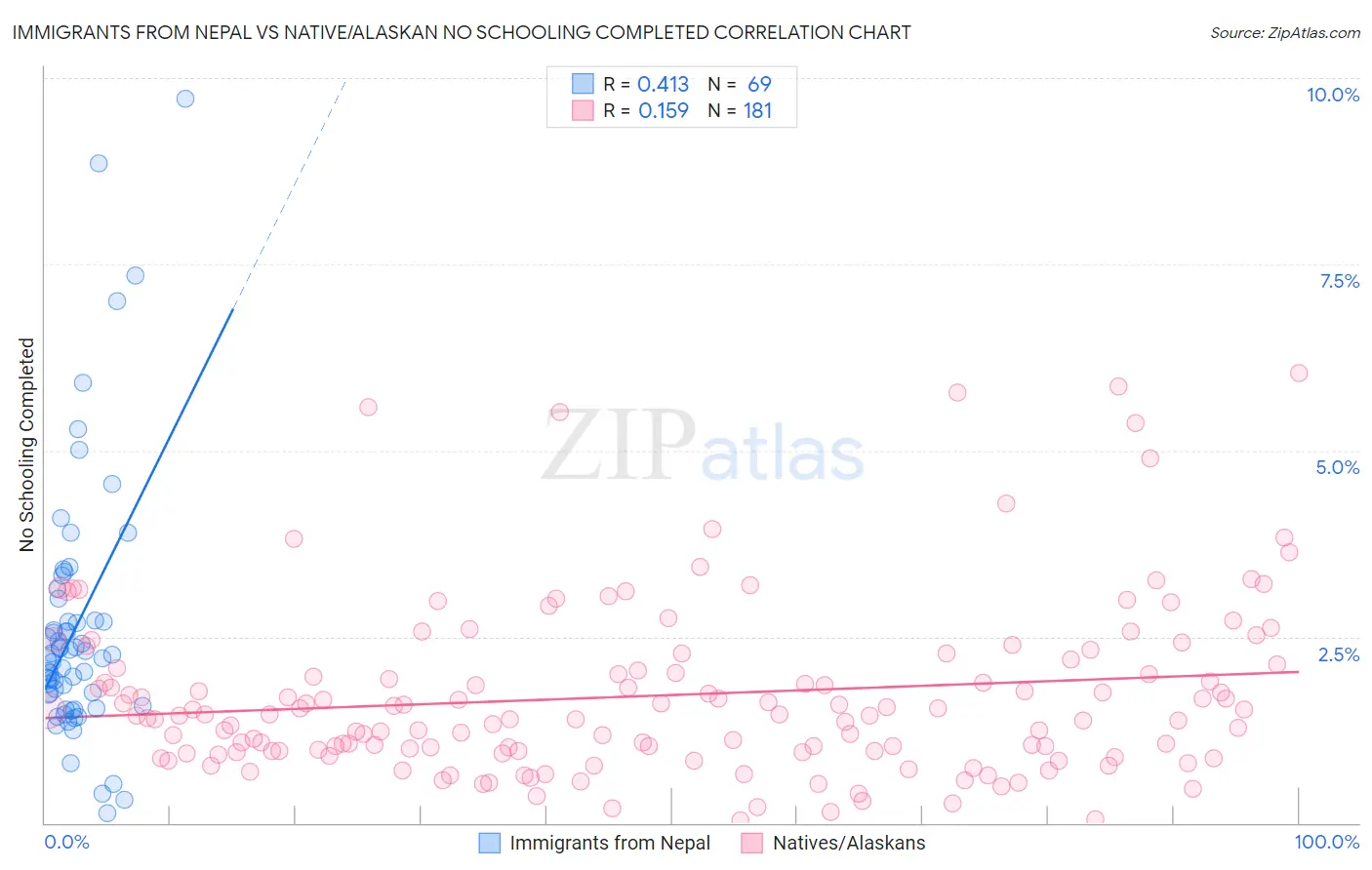 Immigrants from Nepal vs Native/Alaskan No Schooling Completed