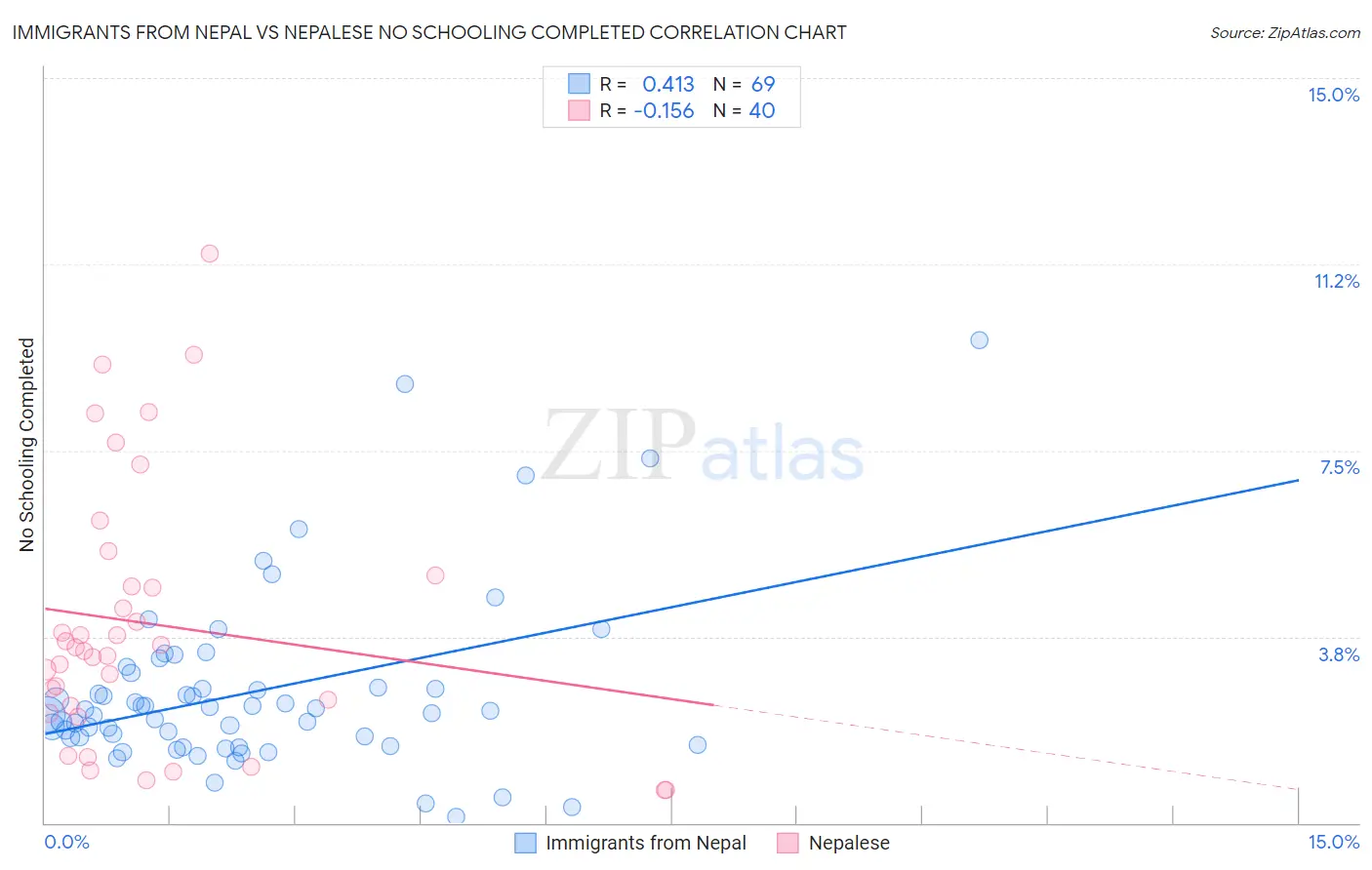 Immigrants from Nepal vs Nepalese No Schooling Completed