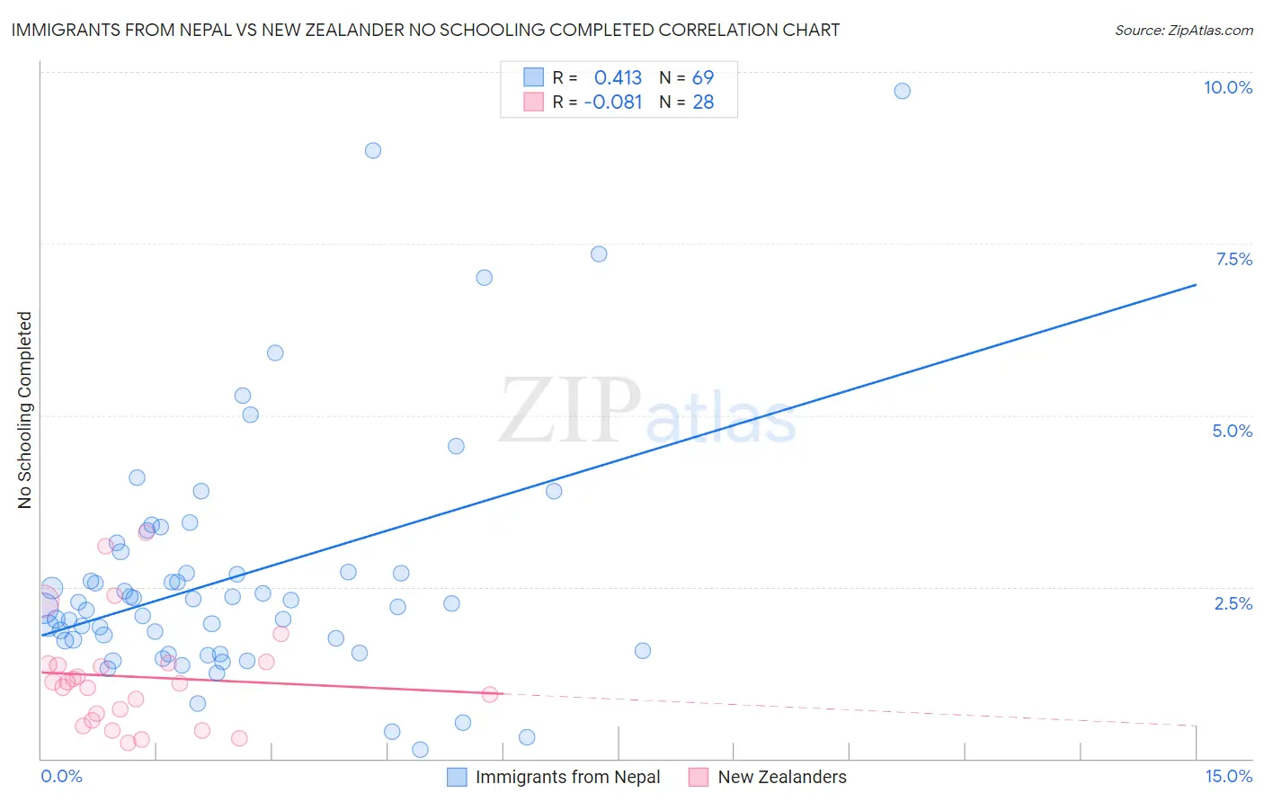 Immigrants from Nepal vs New Zealander No Schooling Completed