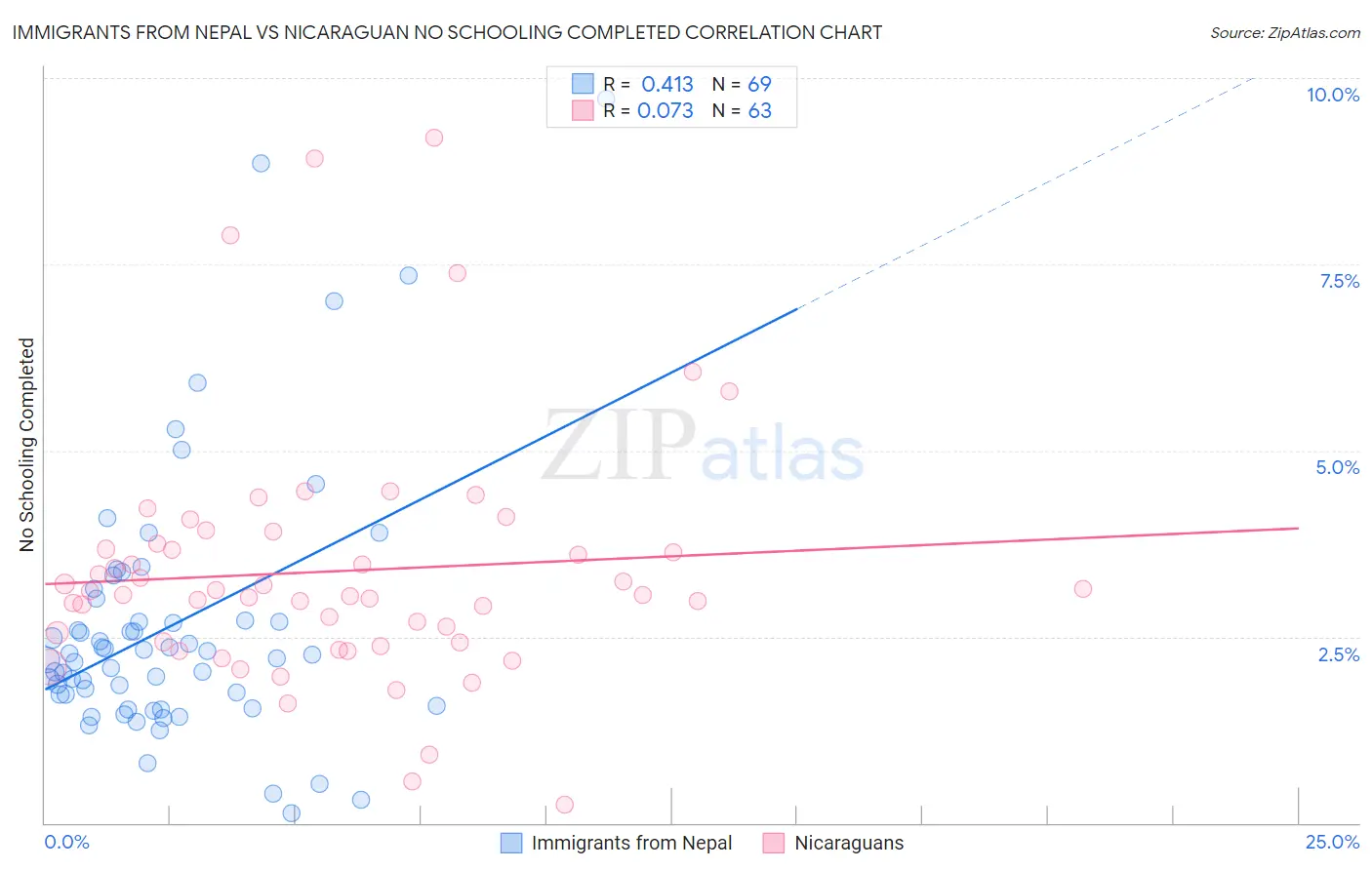 Immigrants from Nepal vs Nicaraguan No Schooling Completed