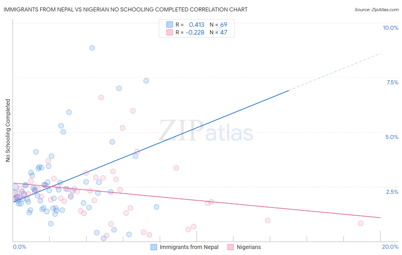 Immigrants from Nepal vs Nigerian No Schooling Completed