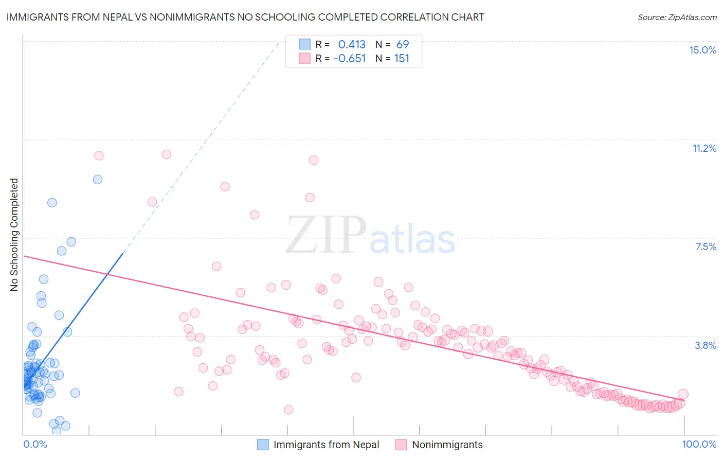 Immigrants from Nepal vs Nonimmigrants No Schooling Completed
