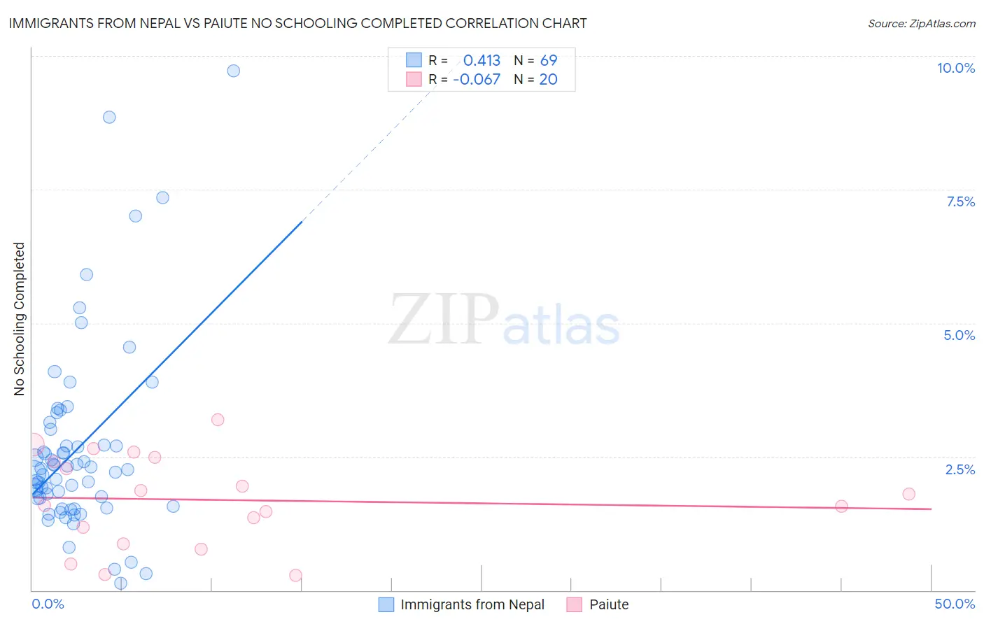 Immigrants from Nepal vs Paiute No Schooling Completed