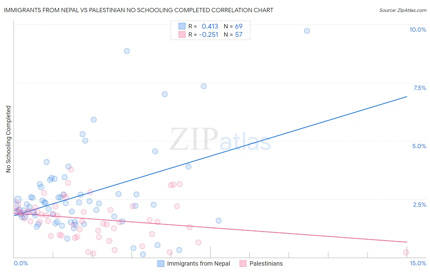 Immigrants from Nepal vs Palestinian No Schooling Completed