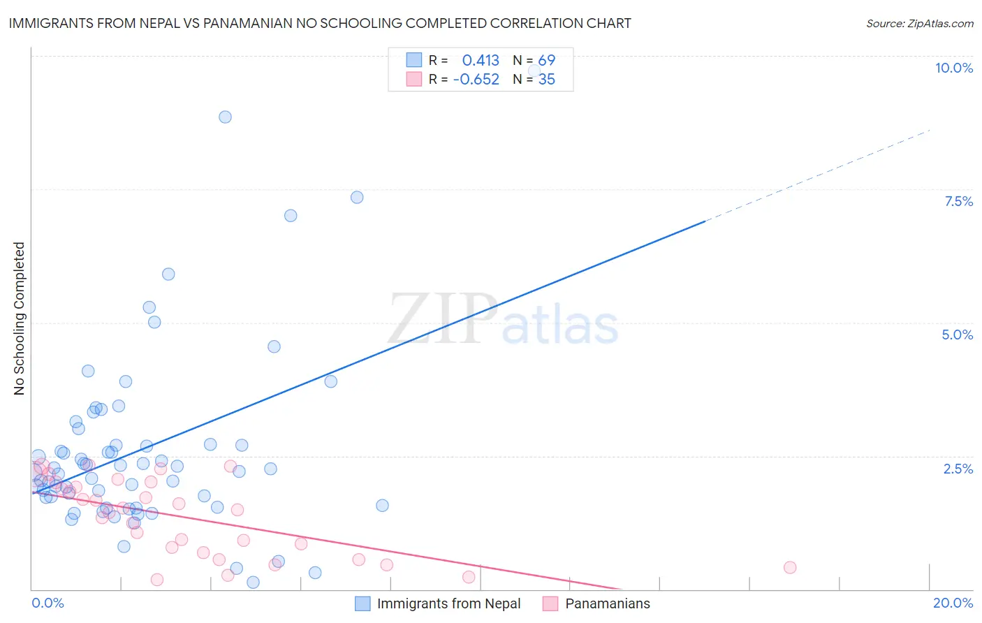 Immigrants from Nepal vs Panamanian No Schooling Completed