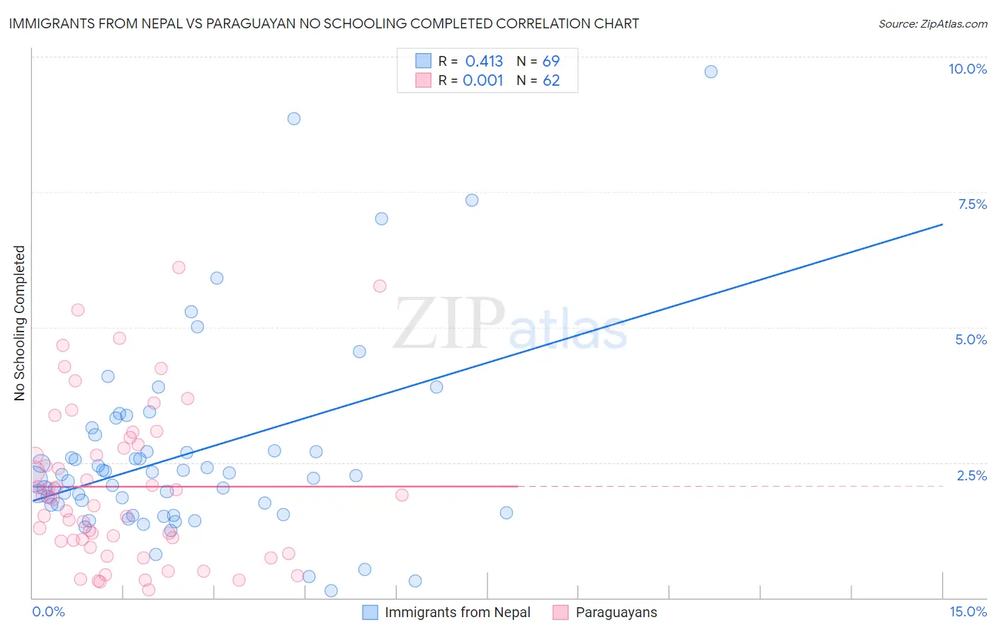 Immigrants from Nepal vs Paraguayan No Schooling Completed