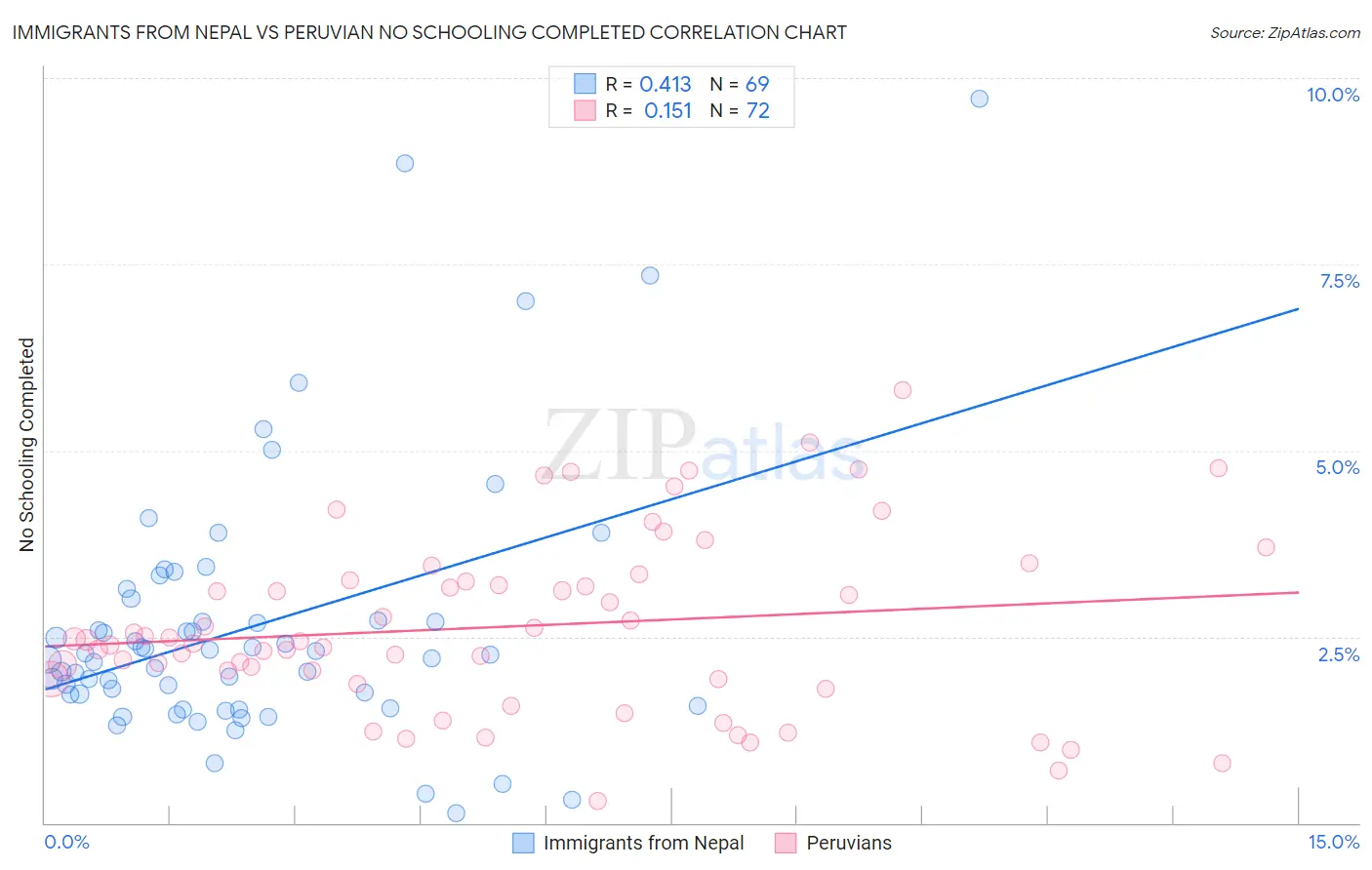 Immigrants from Nepal vs Peruvian No Schooling Completed