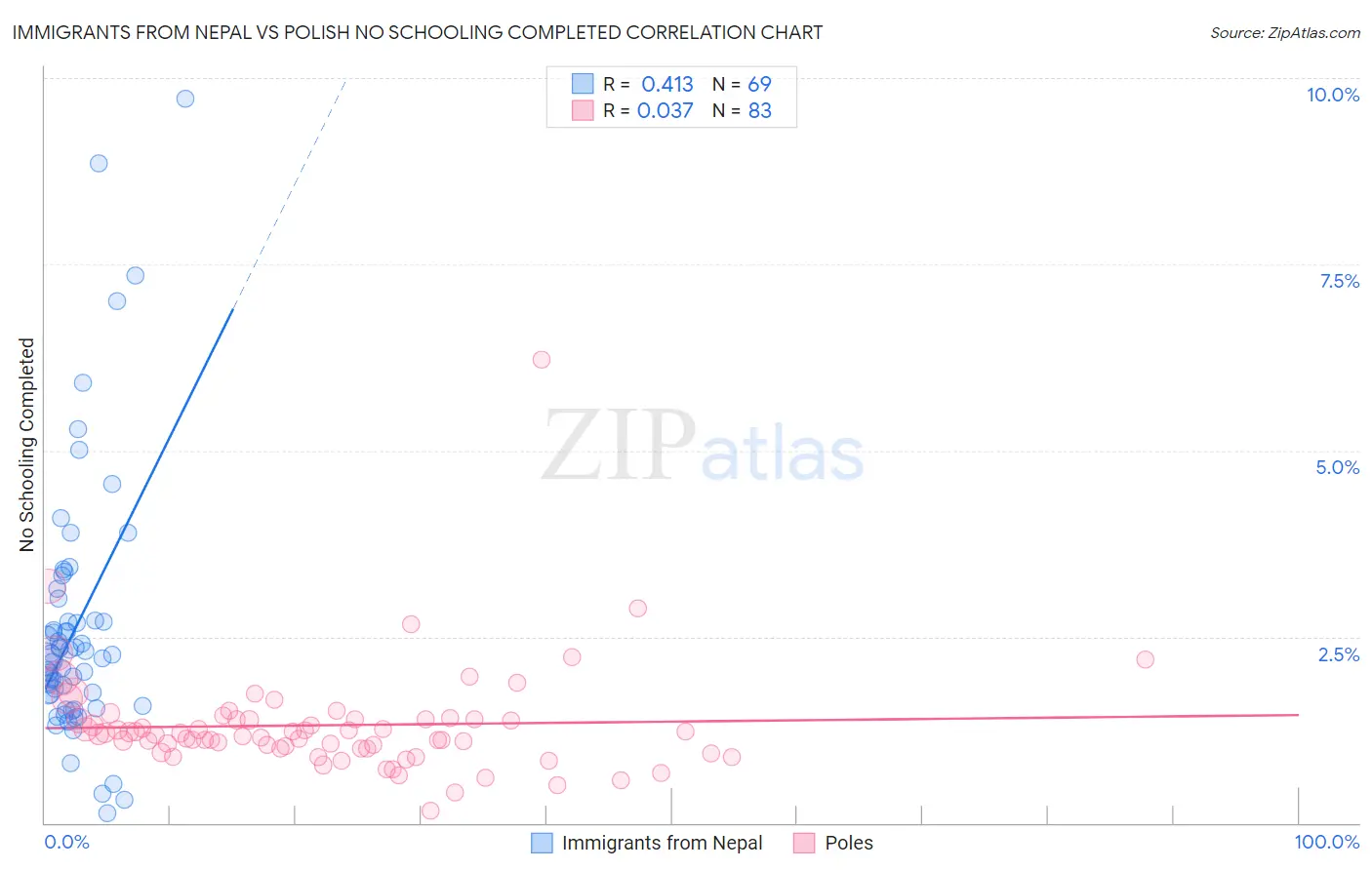 Immigrants from Nepal vs Polish No Schooling Completed