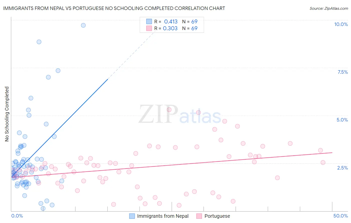 Immigrants from Nepal vs Portuguese No Schooling Completed