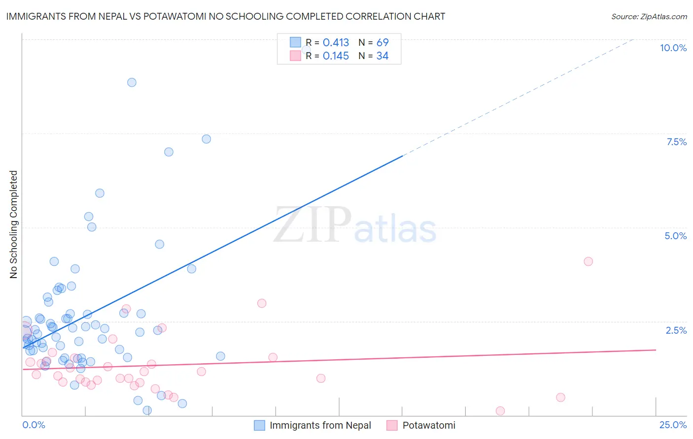 Immigrants from Nepal vs Potawatomi No Schooling Completed