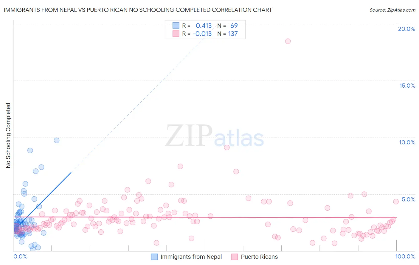 Immigrants from Nepal vs Puerto Rican No Schooling Completed