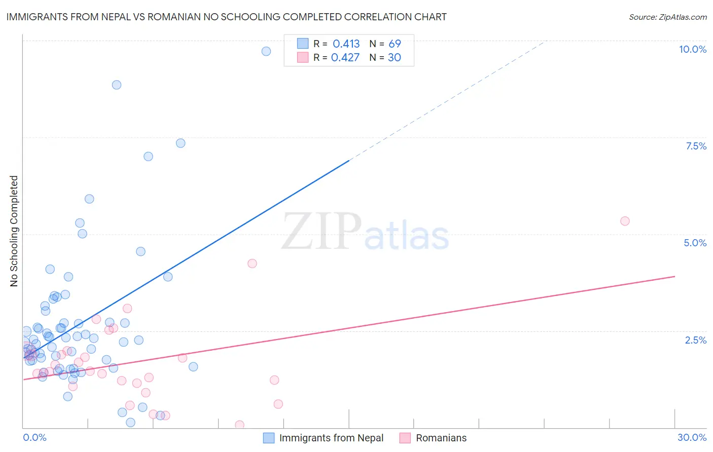 Immigrants from Nepal vs Romanian No Schooling Completed