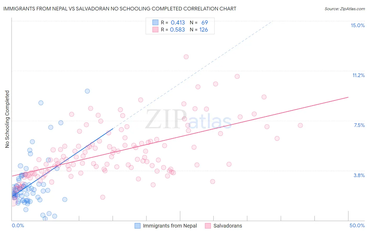 Immigrants from Nepal vs Salvadoran No Schooling Completed