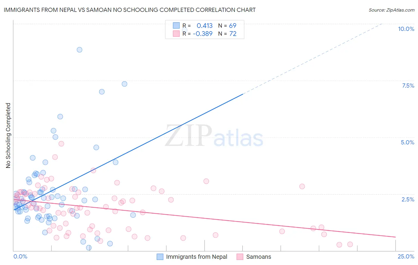 Immigrants from Nepal vs Samoan No Schooling Completed