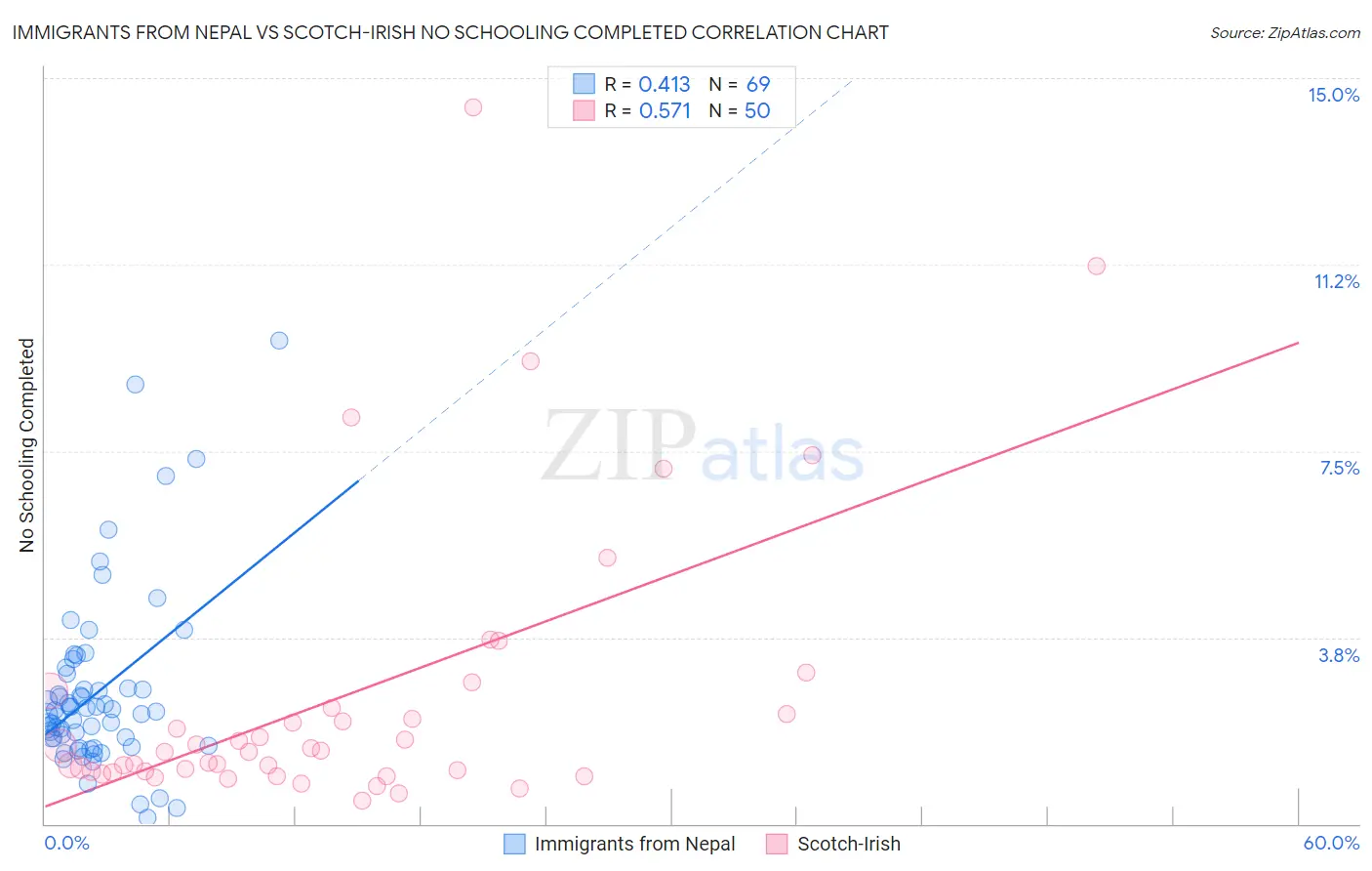 Immigrants from Nepal vs Scotch-Irish No Schooling Completed