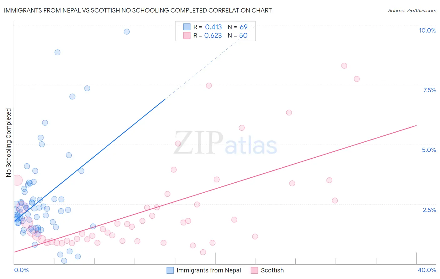 Immigrants from Nepal vs Scottish No Schooling Completed