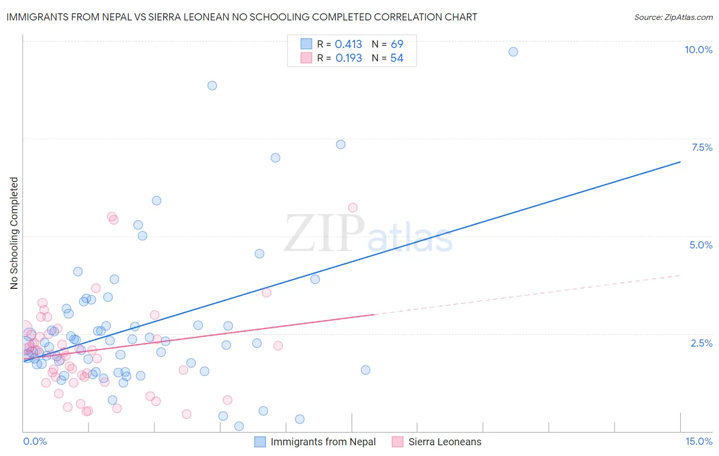 Immigrants from Nepal vs Sierra Leonean No Schooling Completed