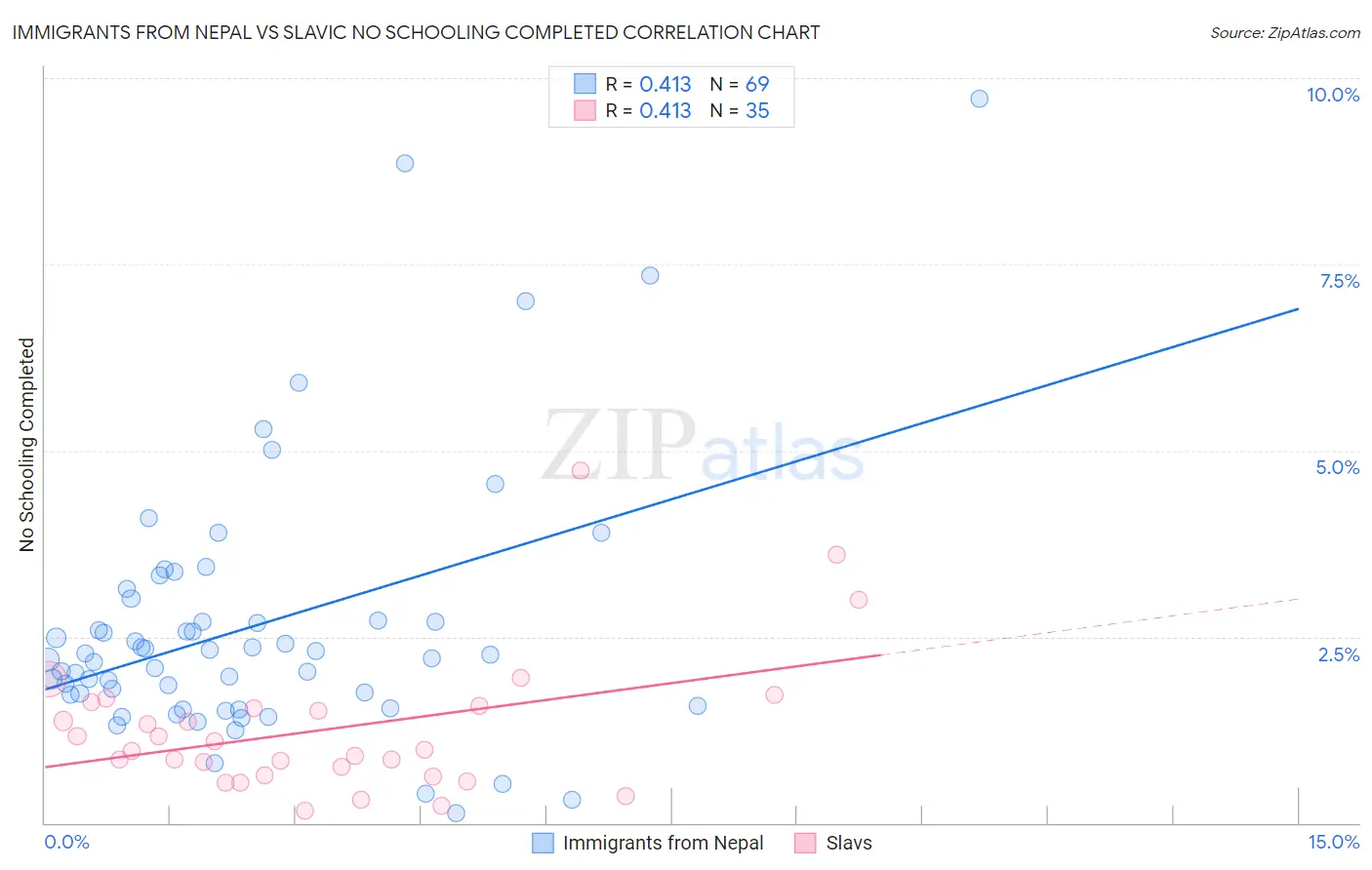 Immigrants from Nepal vs Slavic No Schooling Completed
