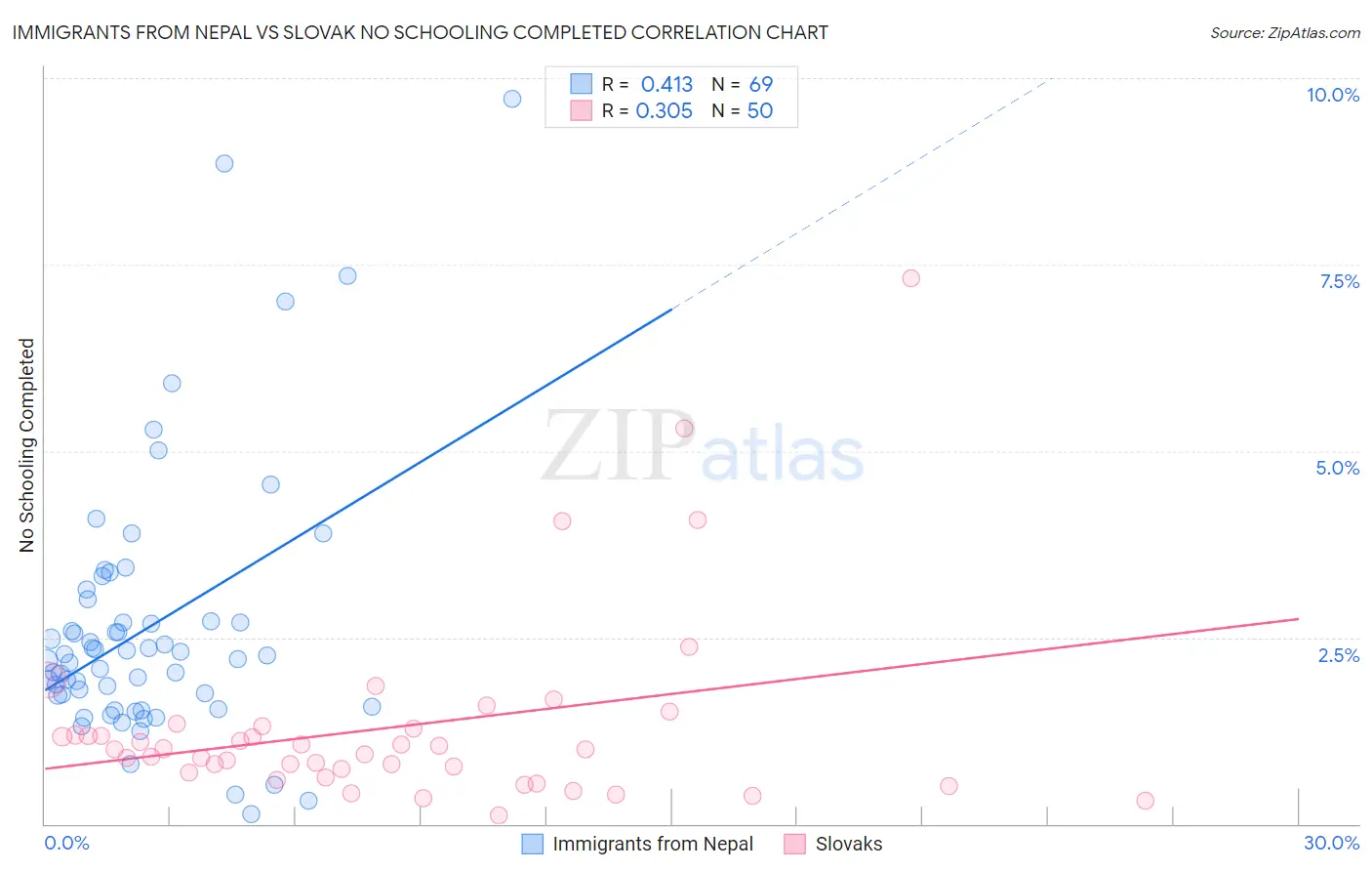 Immigrants from Nepal vs Slovak No Schooling Completed