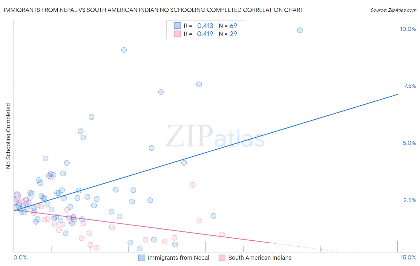Immigrants from Nepal vs South American Indian No Schooling Completed
