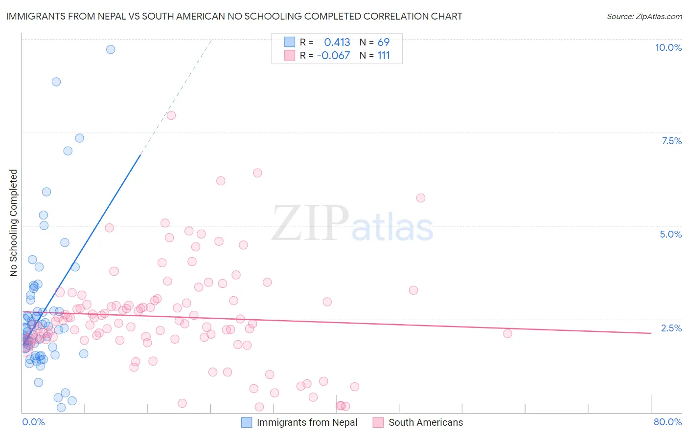 Immigrants from Nepal vs South American No Schooling Completed
