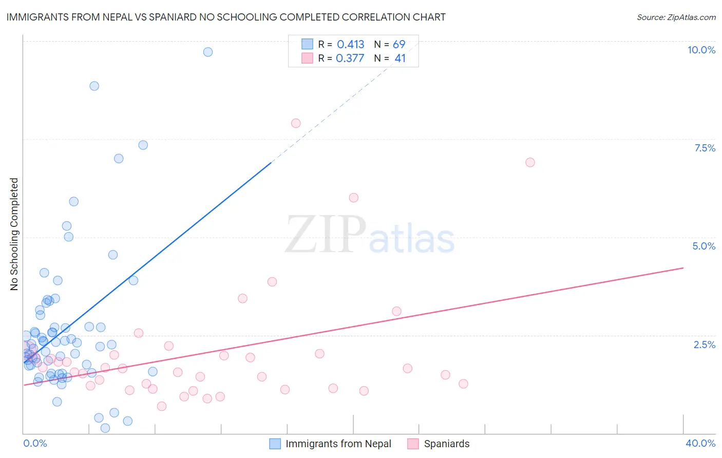 Immigrants from Nepal vs Spaniard No Schooling Completed