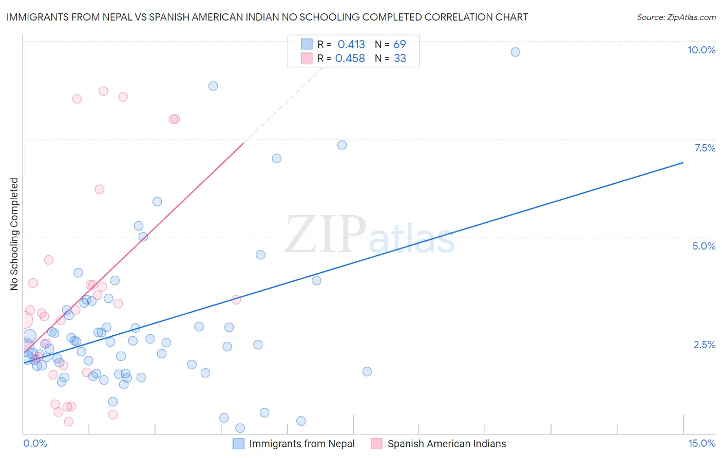 Immigrants from Nepal vs Spanish American Indian No Schooling Completed