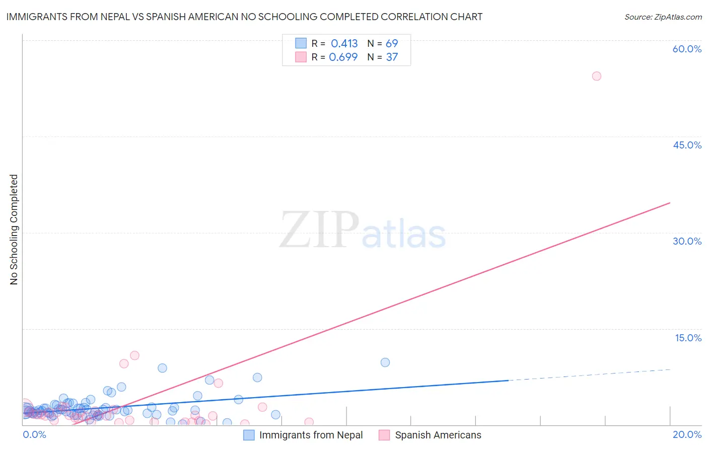 Immigrants from Nepal vs Spanish American No Schooling Completed